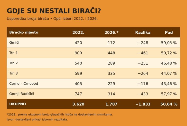 biraci